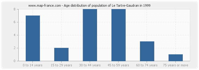 Age distribution of population of Le Tartre-Gaudran in 1999